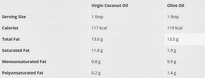 Coconut Oil vs Olive Oil